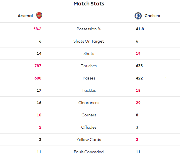Arsenal 2-2 Chelsea: Blues miss chance to remain second
