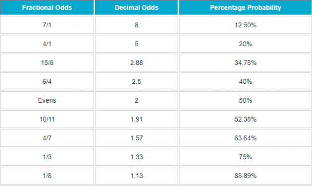 How To Calculate Odds of Winning - Statistics How To